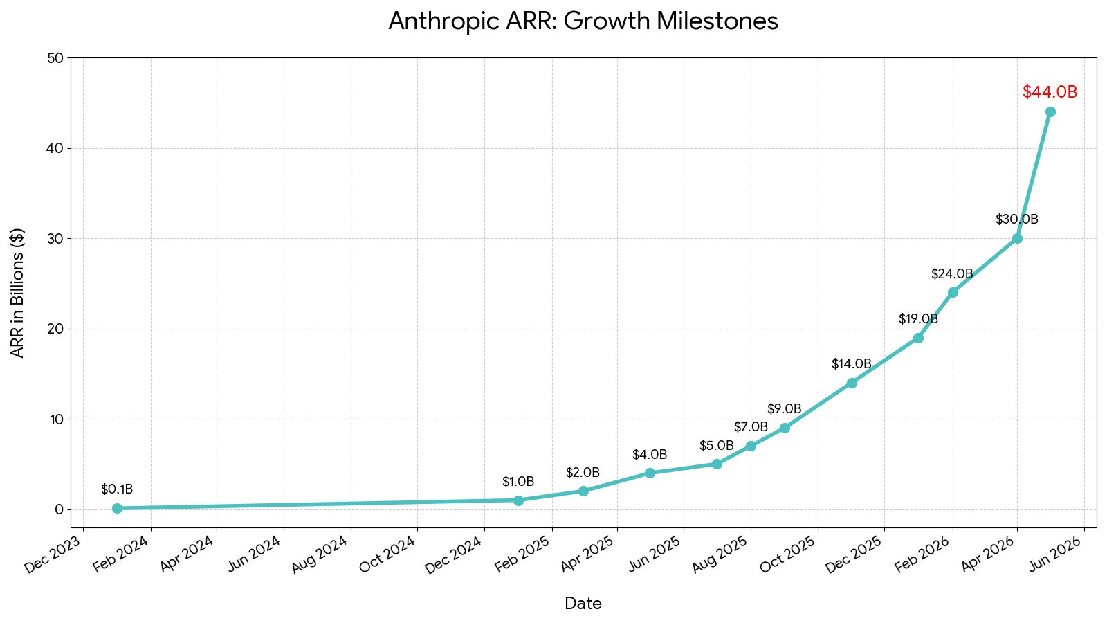 Anthropic ARR Growth Milestones — 2024년 2월 $0.1B에서 2026년 5월 $44B까지 가파른 J커브