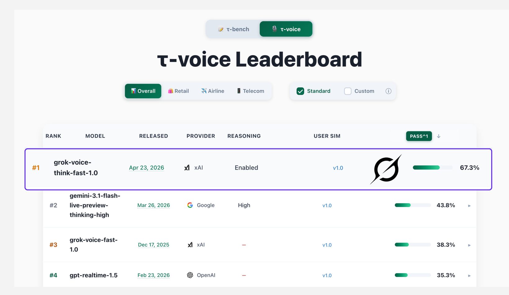τ-voice Leaderboard에서 Grok Voice가 67.3%로 1위, Gemini 43.8%, GPT 35.3%