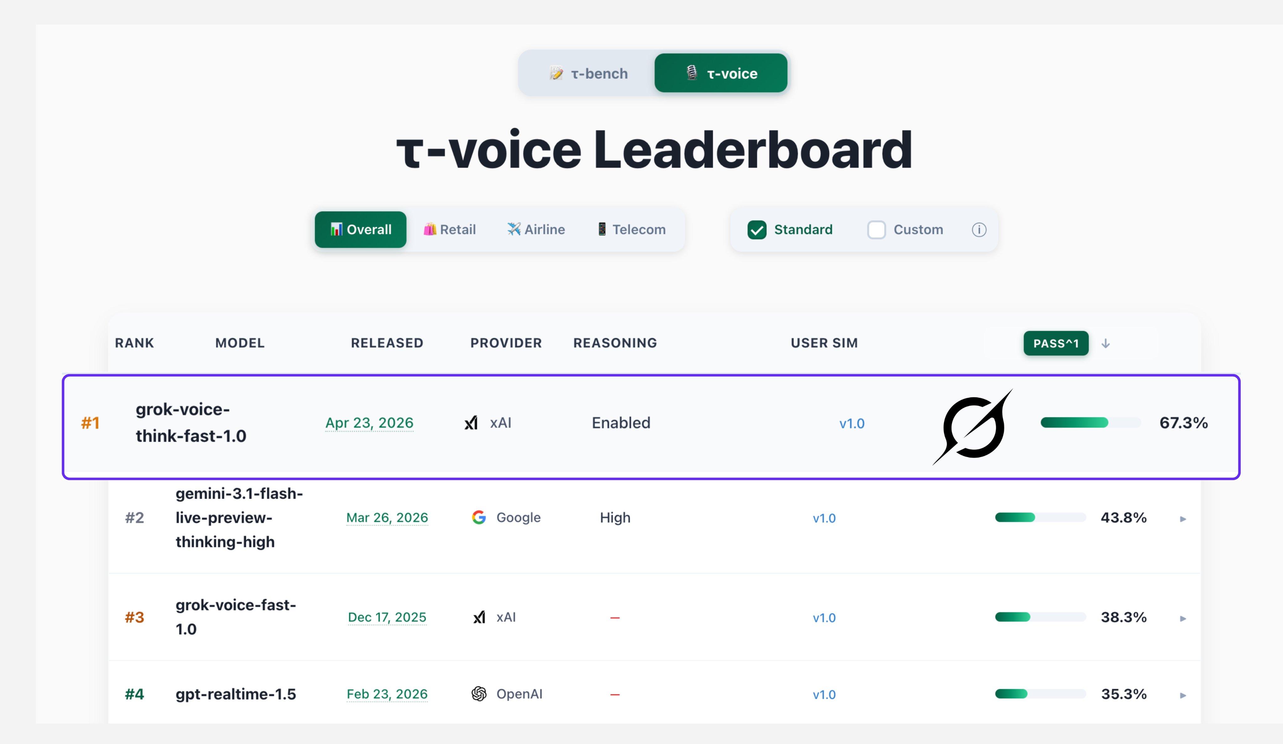 τ-voice Leaderboard에서 Grok Voice가 67.3%로 1위, Gemini 43.8%, GPT 35.3%