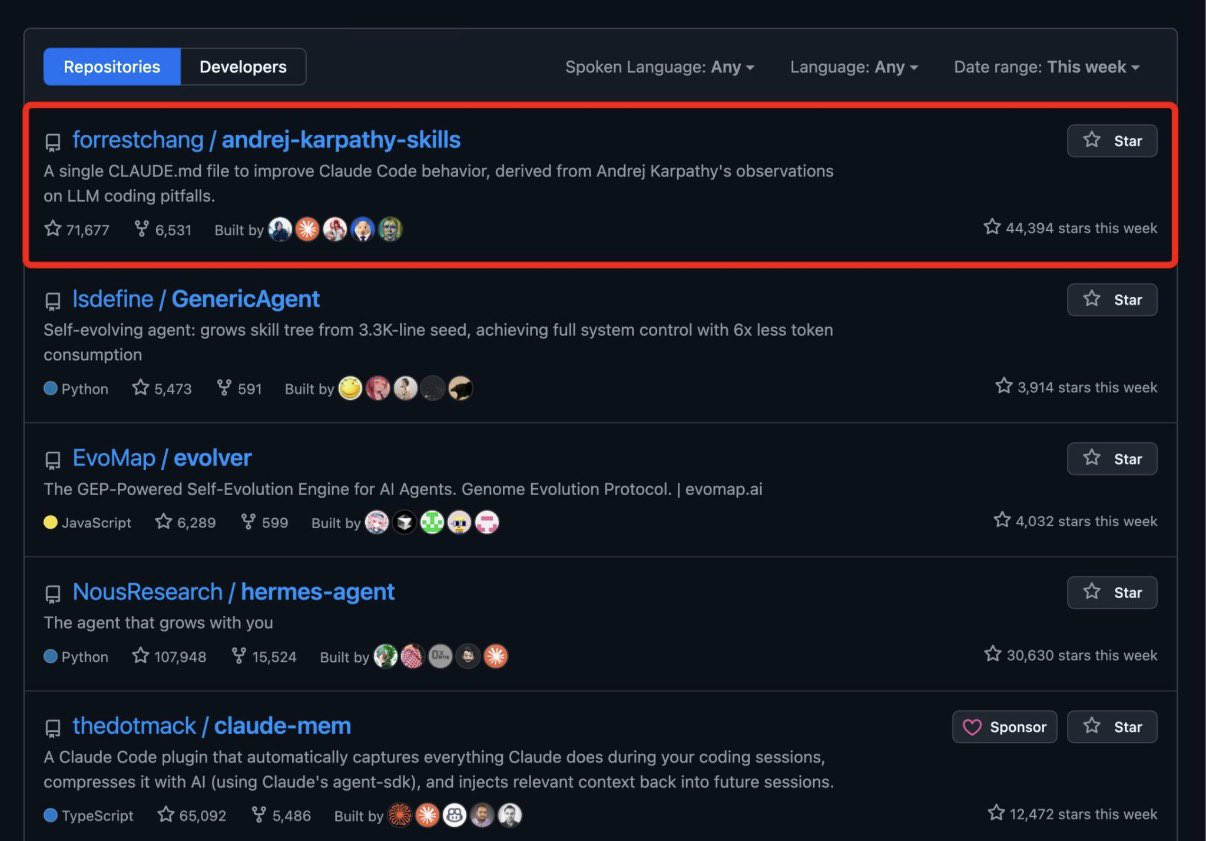 GitHub trending 페이지 — 빨간 박스로 강조된 1위 forrestchang/andrej-karpathy-skills 71,677 stars (한 주 +44,394), 그 아래 Isdefine/GenericAgent·EvoMap/evolver·NousResearch/hermes-agent·thedotmack/claude-mem 등 AI 에이전트·skill 관련 레포가 5위까지 모두 차지
