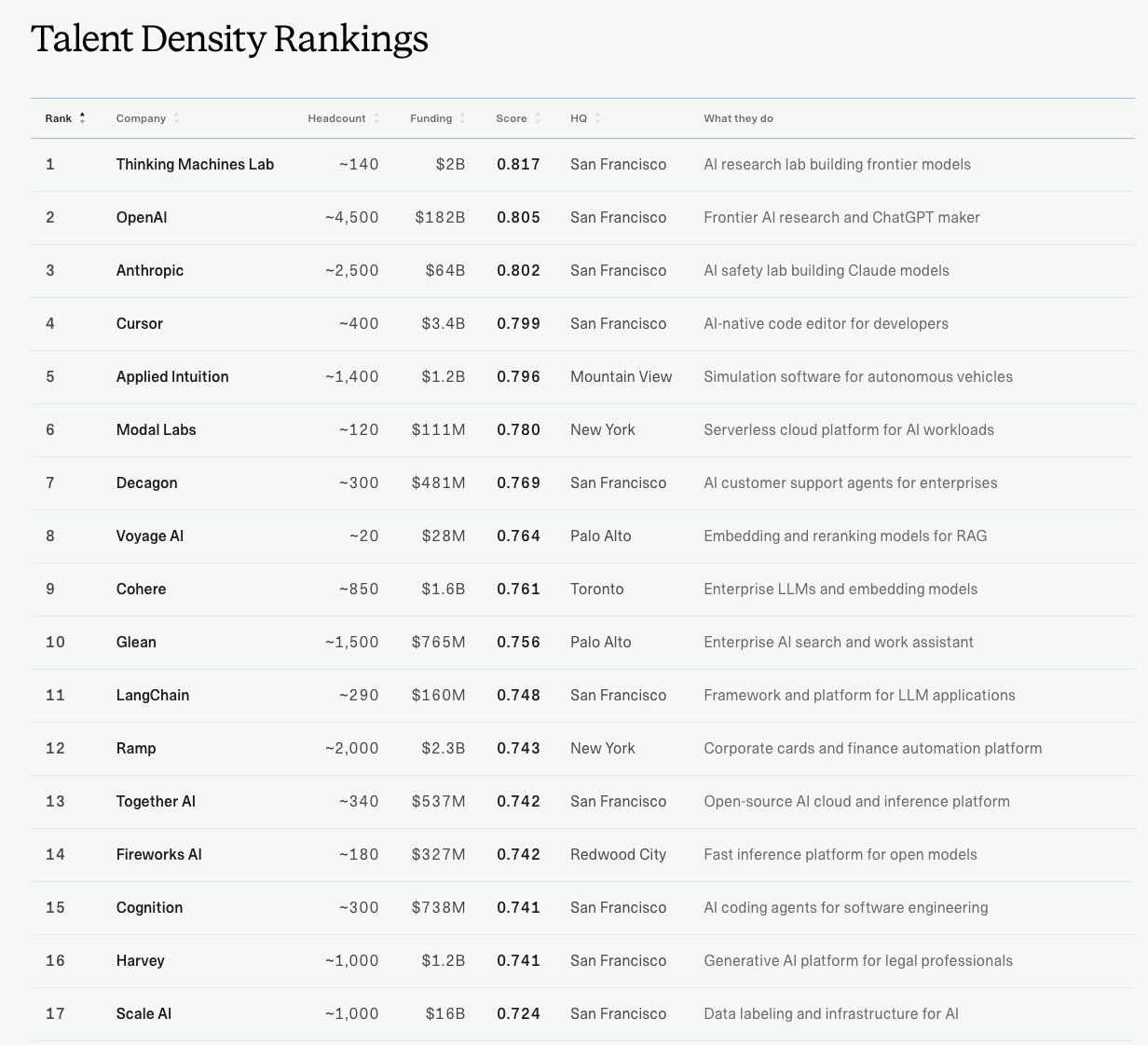 Talent Density 랭킹 표