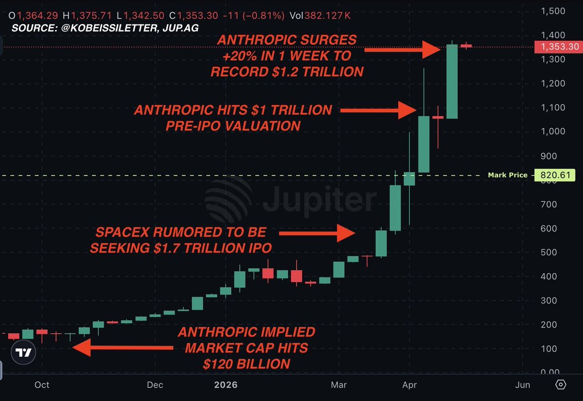 Anthropic 1.2조 달러 가치 차트 — Jupiter 온체인 IPO 전 거래