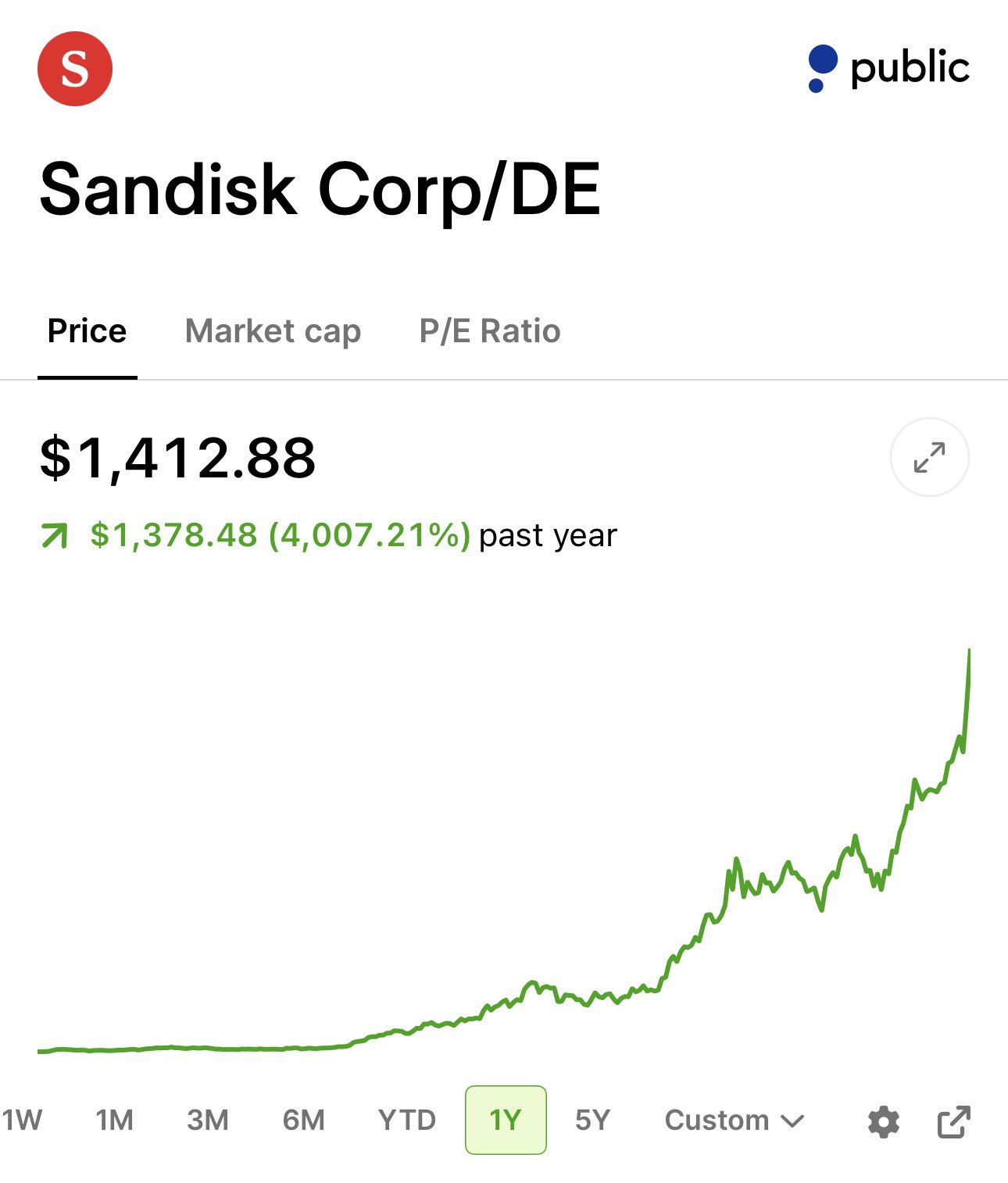 SanDisk 1년 +4,007.21% 차트 — 단일 종목 4,000% 상승