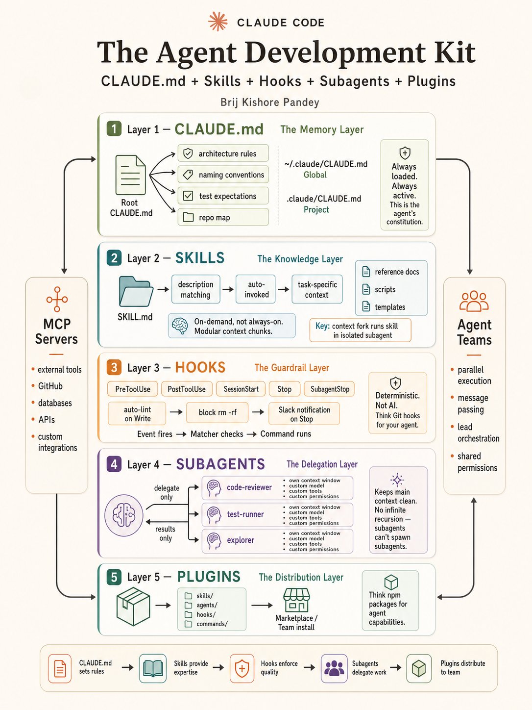 5-Layer Agent Development Kit — CLAUDE.md / Skills / Hooks / Subagents / Plugins