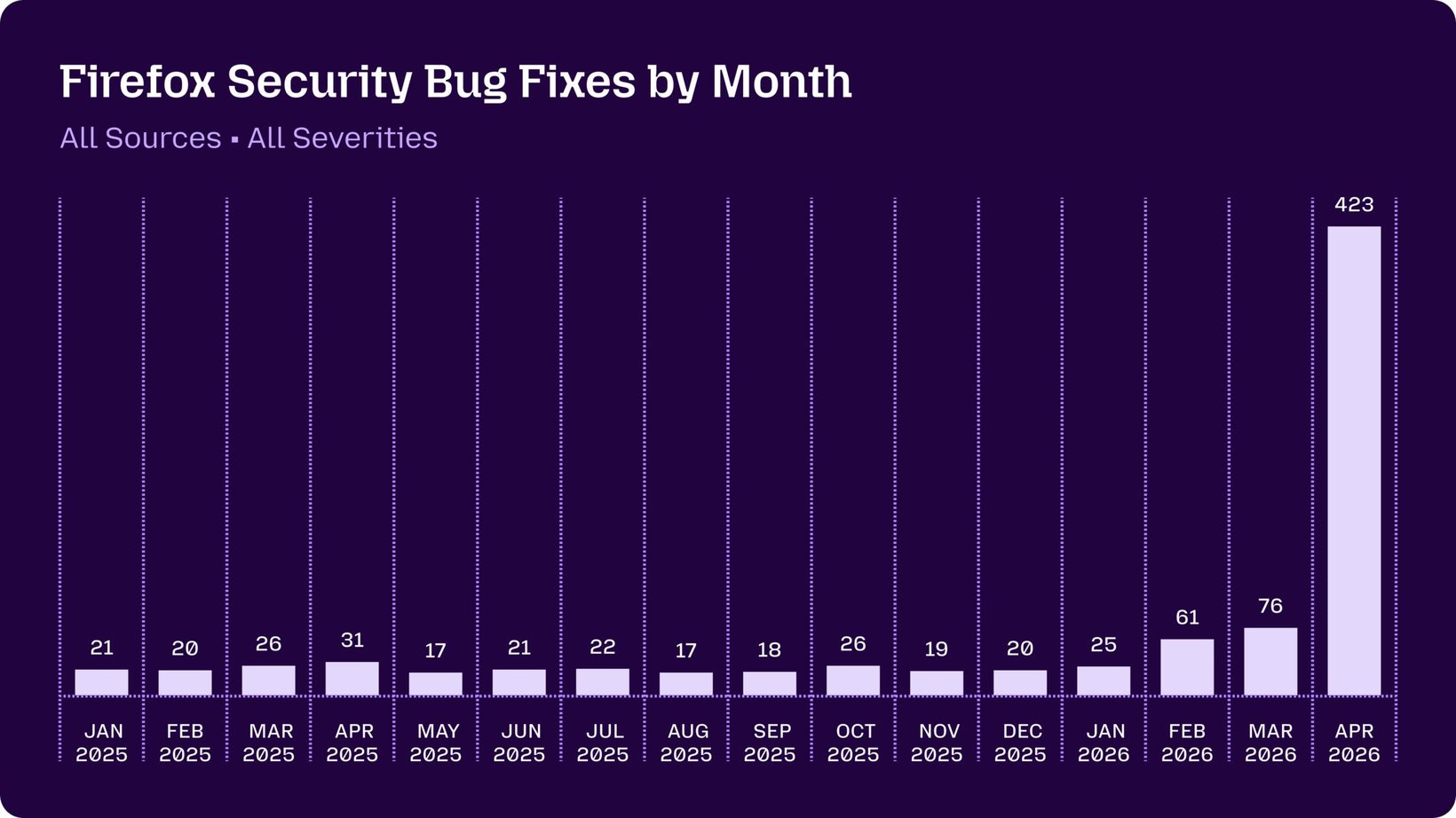 Firefox 보안 버그 월별 수정 — 평균 17~76건이던 1년 라인이 2026년 4월 423건으로 직선상승
