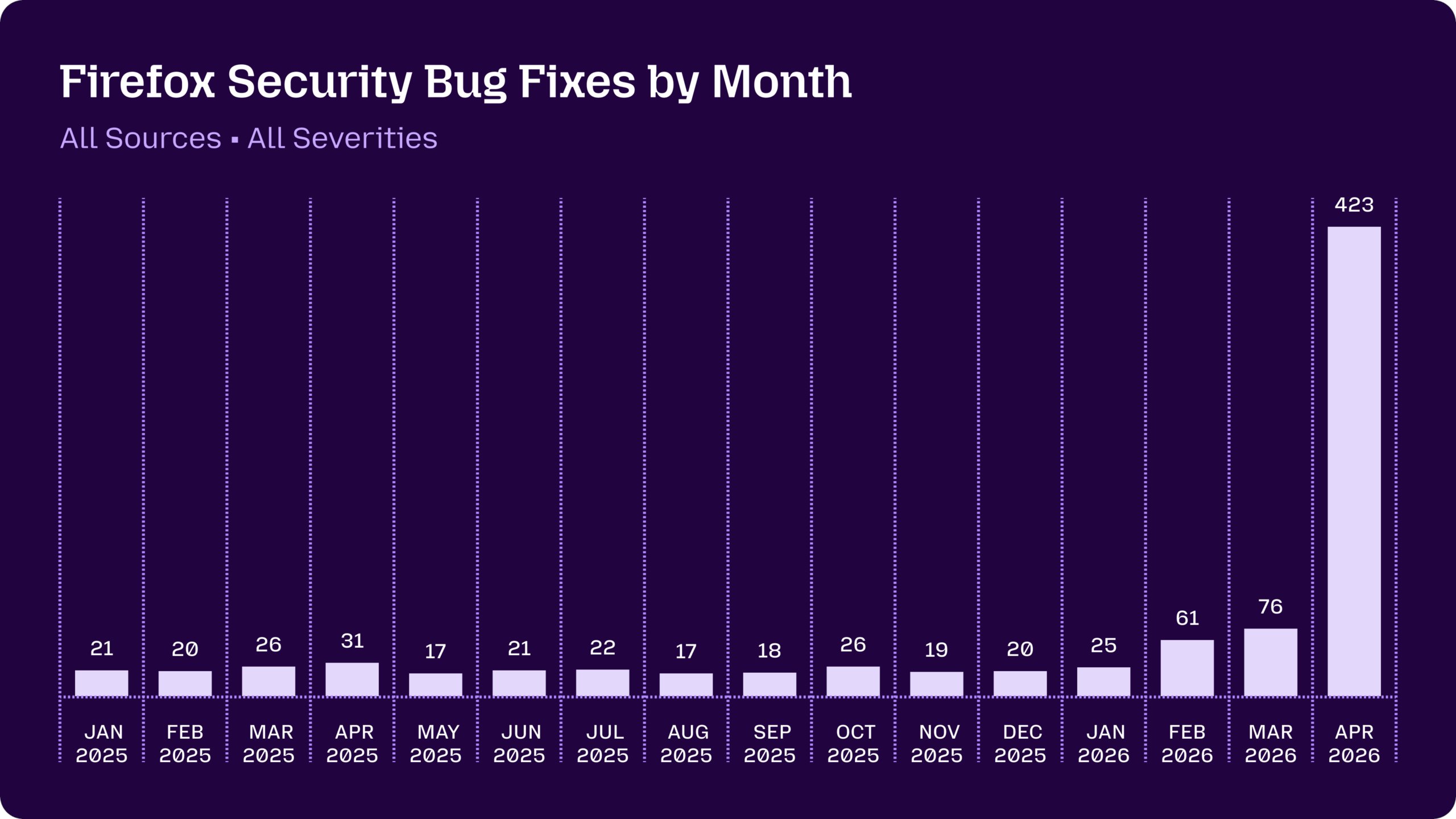 Firefox 보안 버그 월별 수정 — 평균 17~76건이던 1년 라인이 2026년 4월 423건으로 직선상승