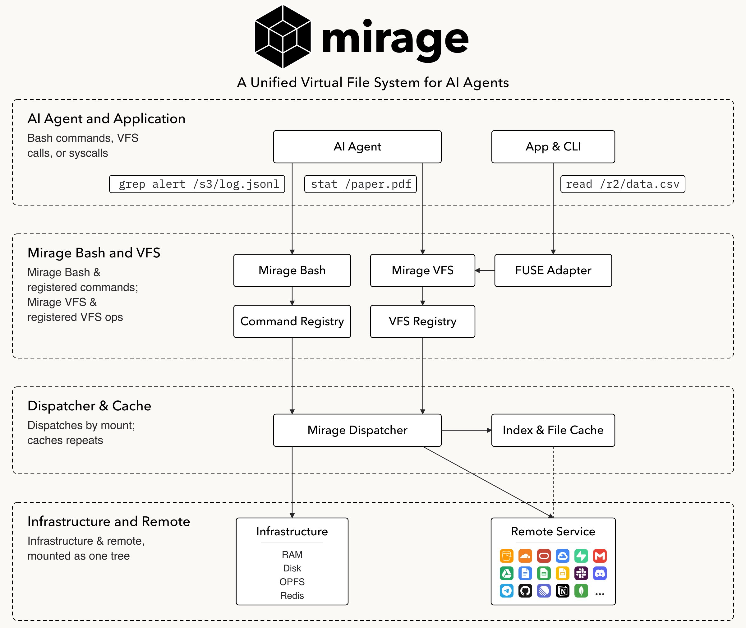 Mirage — AI Agent용 통합 가상 파일시스템 4-레이어 아키텍처