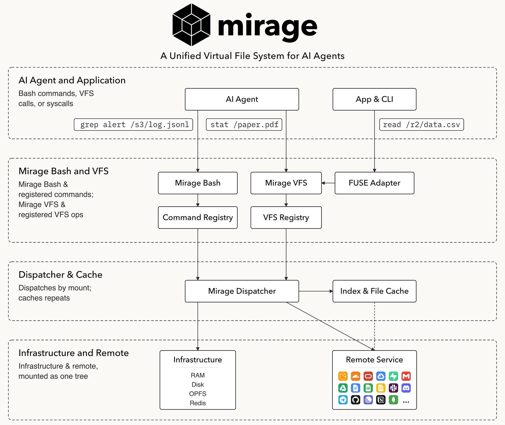 Mirage — AI Agent용 통합 가상 파일시스템 4-레이어 아키텍처