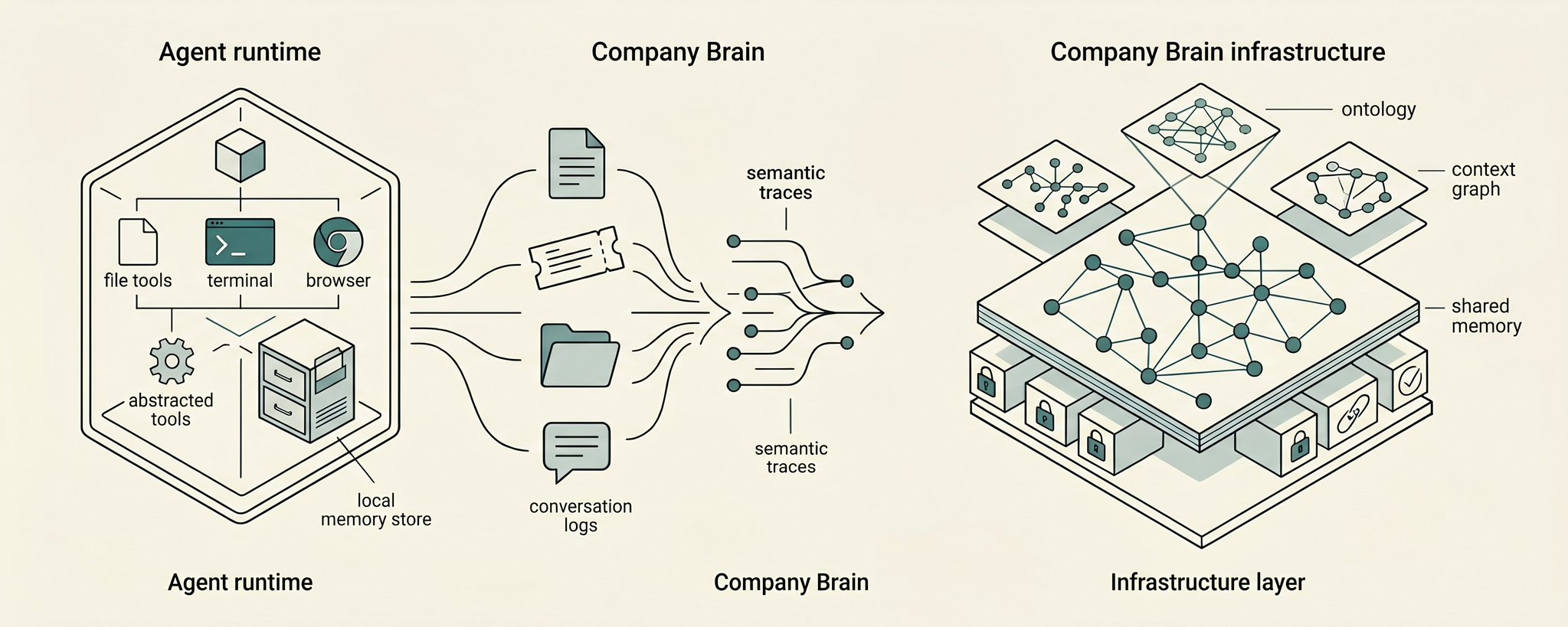 Company Brain 다이어그램 — Agent runtime → semantic traces → infrastructure
