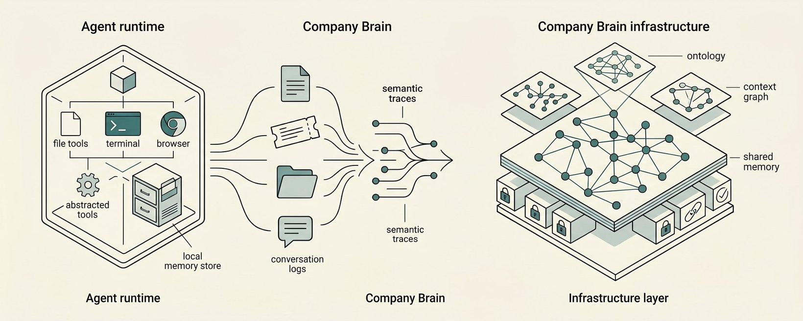 Company Brain 다이어그램 — Agent runtime → semantic traces → infrastructure