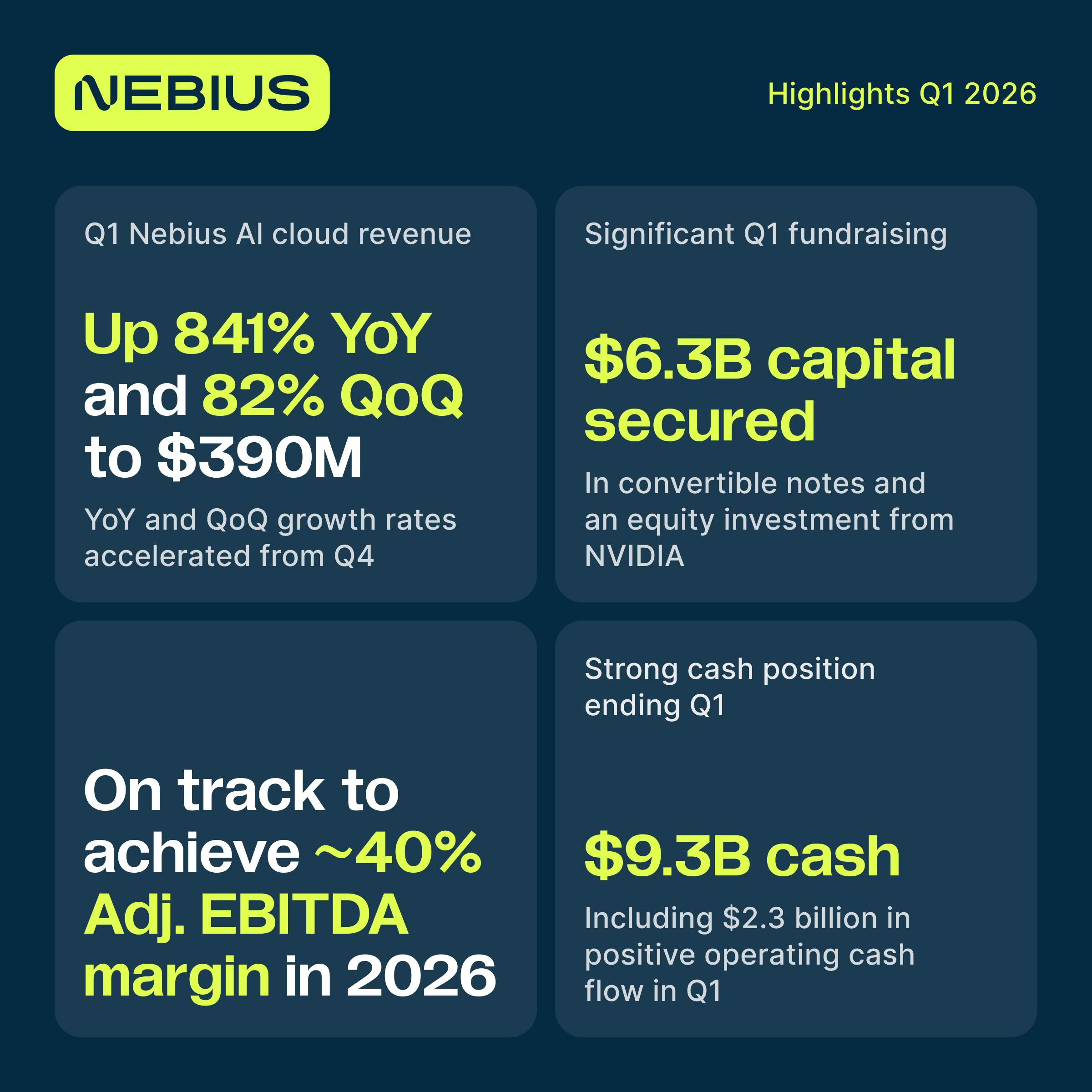Nebius Q1 2026 하이라이트 — AI 클라우드 매출 +841% YoY $390M, NVIDIA로부터 $6.3B 자본, $9.3B 현금, 2026 EBITDA 마진 ~40% 목표