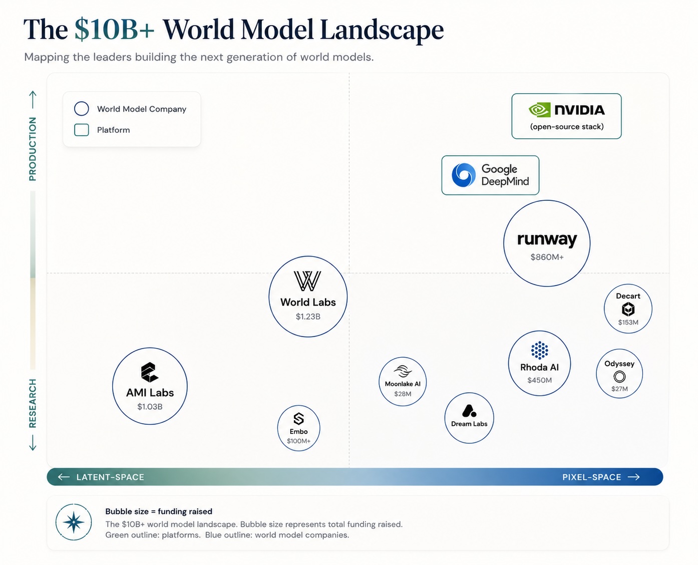 World Models $10B+ 지형도 — Production / Research 축과 Latent / Pixel 축으로 분류, runway $860M·World Labs $1.23B·AMI Labs $1.03B 등