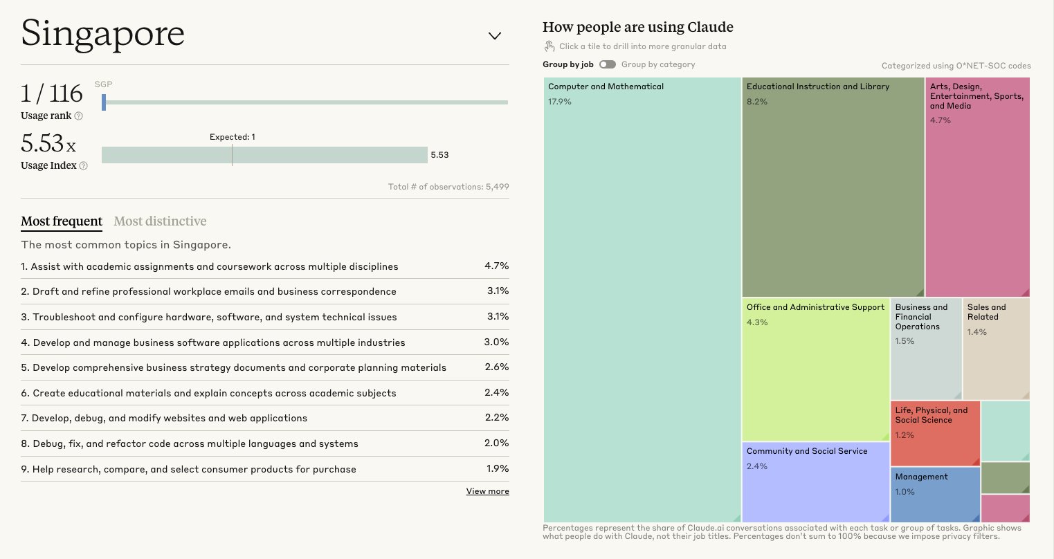 싱가포르 Claude 사용량 — 1/116, 5.53× Usage Index