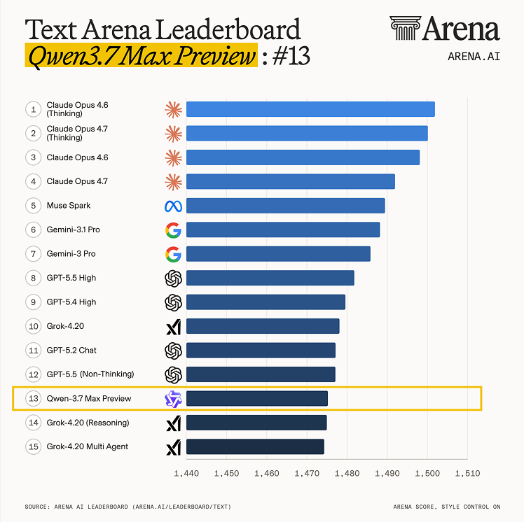 Arena Leaderboard — Claude Opus 4.7이 1~2위, Qwen3.7 Max는 #13으로 진입