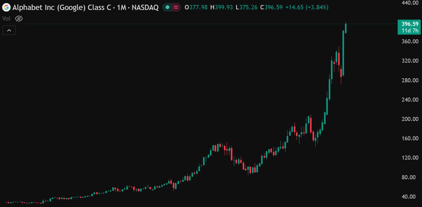GOOGL 월봉 — $396.59에서 신고가, +3.84%로 패러볼릭 상승