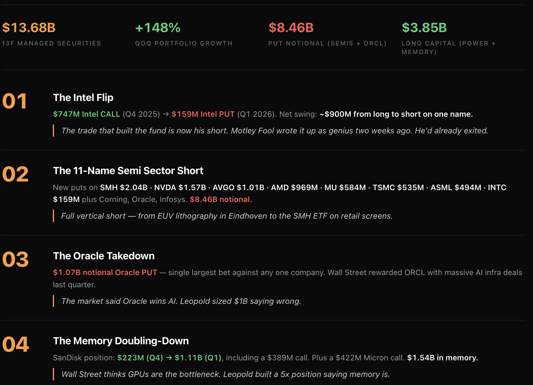 Leopold 13F — 4가지 핵심 베팅, $8.46B 숏 vs $3.85B 메모리·전력 롱