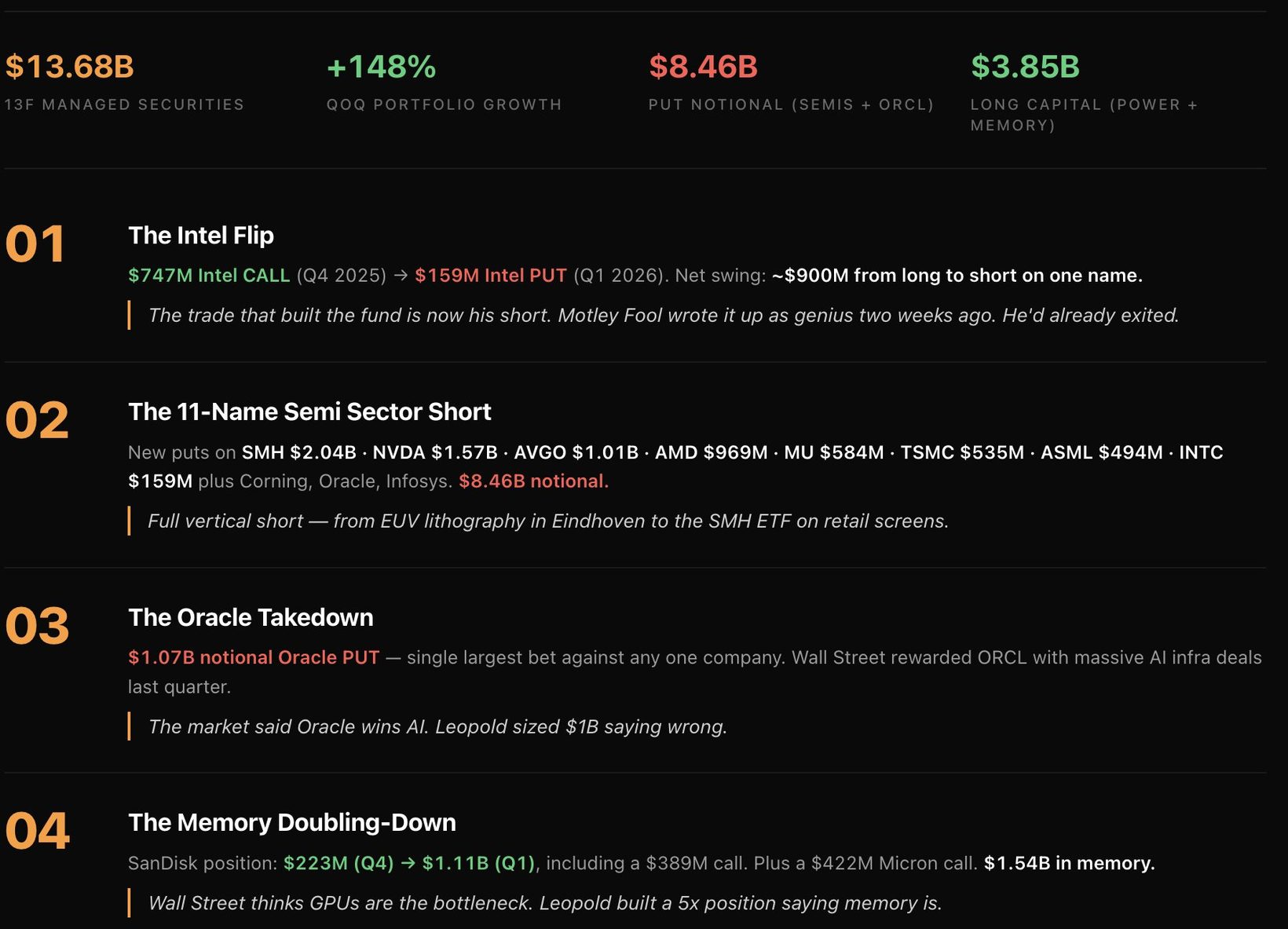 Leopold 13F — 4가지 핵심 베팅, $8.46B 숏 vs $3.85B 메모리·전력 롱