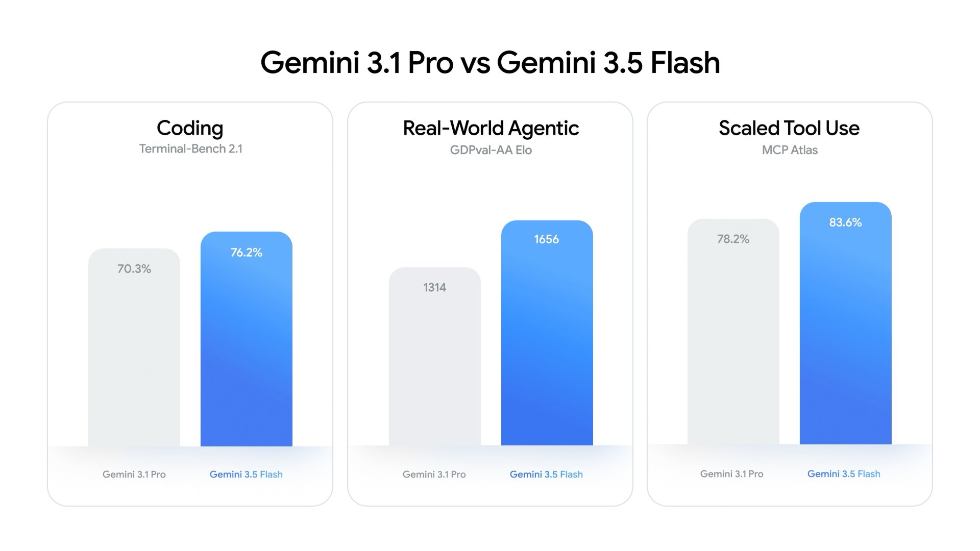 Gemini 3.1 Pro vs Gemini 3.5 Flash 공식 벤치마크 — 코딩 Terminal-Bench 70.3% → 76.2%, 실세계 에이전트 GDPval-AA Elo 1314 → 1656, MCP Atlas 78.2% → 83.6%