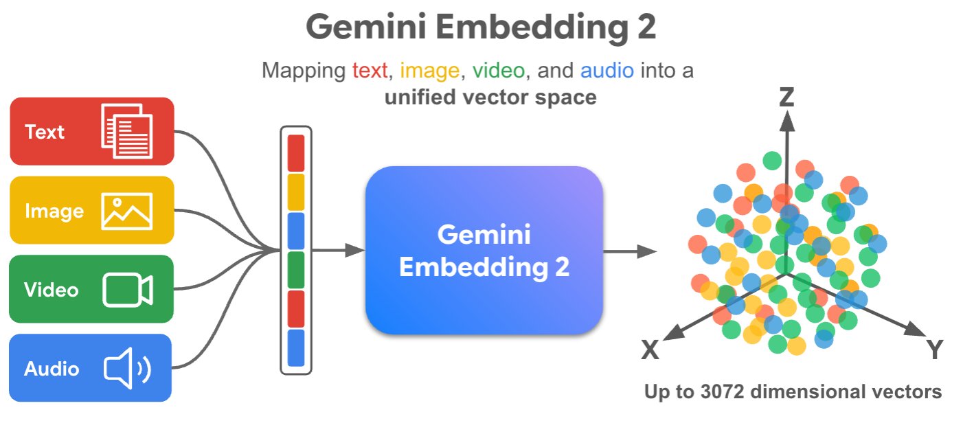 Gemini Embedding 2 다이어그램 — 좌측에 Text(빨강)·Image(노랑)·Video(녹색)·Audio(파랑) 4개 입력 박스 → 중앙 'Gemini Embedding 2' 노드 → 우측에 3D 좌표축(X·Y·Z) 위에 흩뿌려진 다채색 점 클러스터. 하단 'Up to 3072 dimensional vectors'
