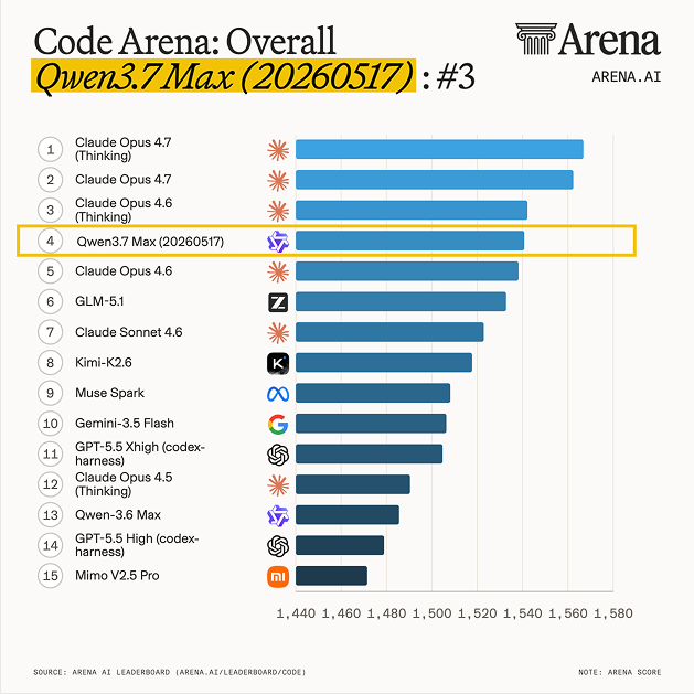 Arena.AI 'Code Arena: Overall' 순위 차트 — 상위 5위: 1.Claude Opus 4.7 (Thinking) / 2.Claude Opus 4.7 / 3.Claude Opus 4.6 (Thinking) / 4.Qwen3.7 Max (20260517) ← 노란 박스 강조 / 5.Claude Opus 4.6. 그 아래로 GLM-5.1, Claude Sonnet 4.6, Kimi-K2.6, Muse Spark, Gemini-3.5 Flash 등이 이어진다. 모두 1,440~1,580 점수 구간