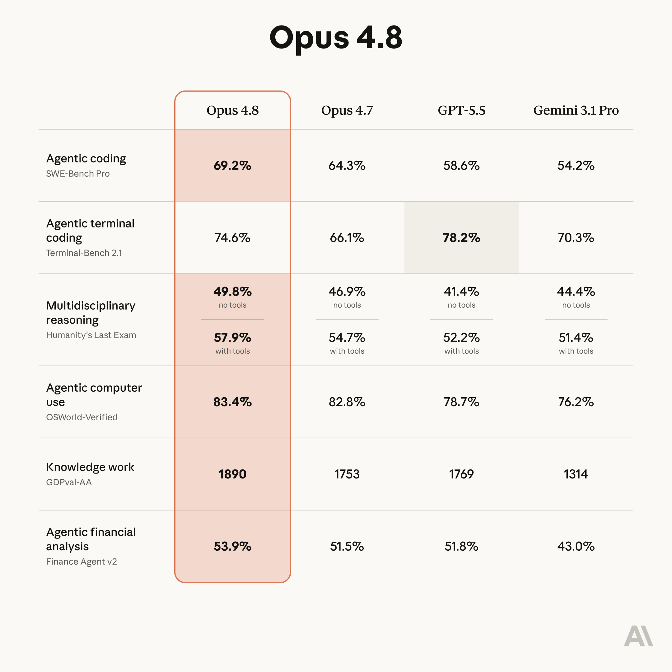 Opus 4.8 공식 벤치마크 비교표