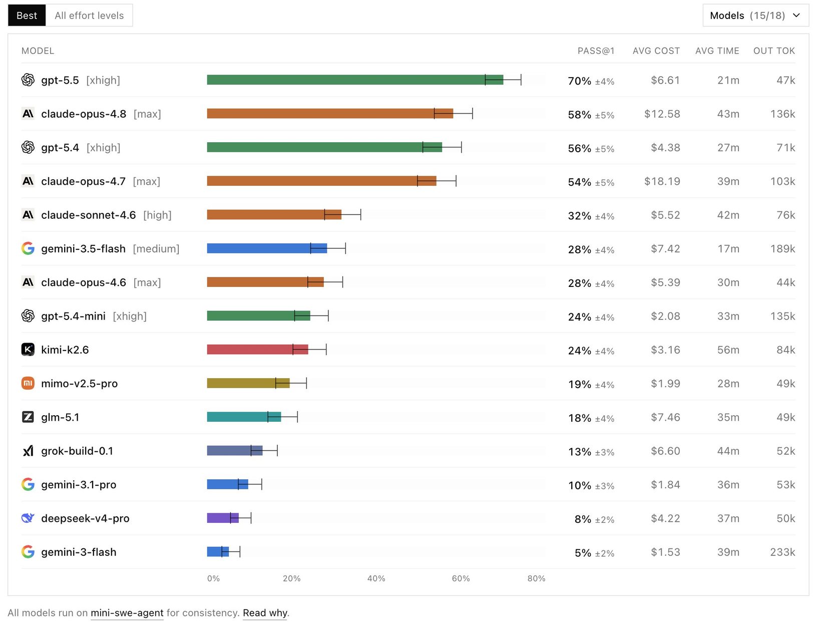 SWE 코딩 벤치마크 — GPT-5.5 70%, Claude Opus 4.8 58%