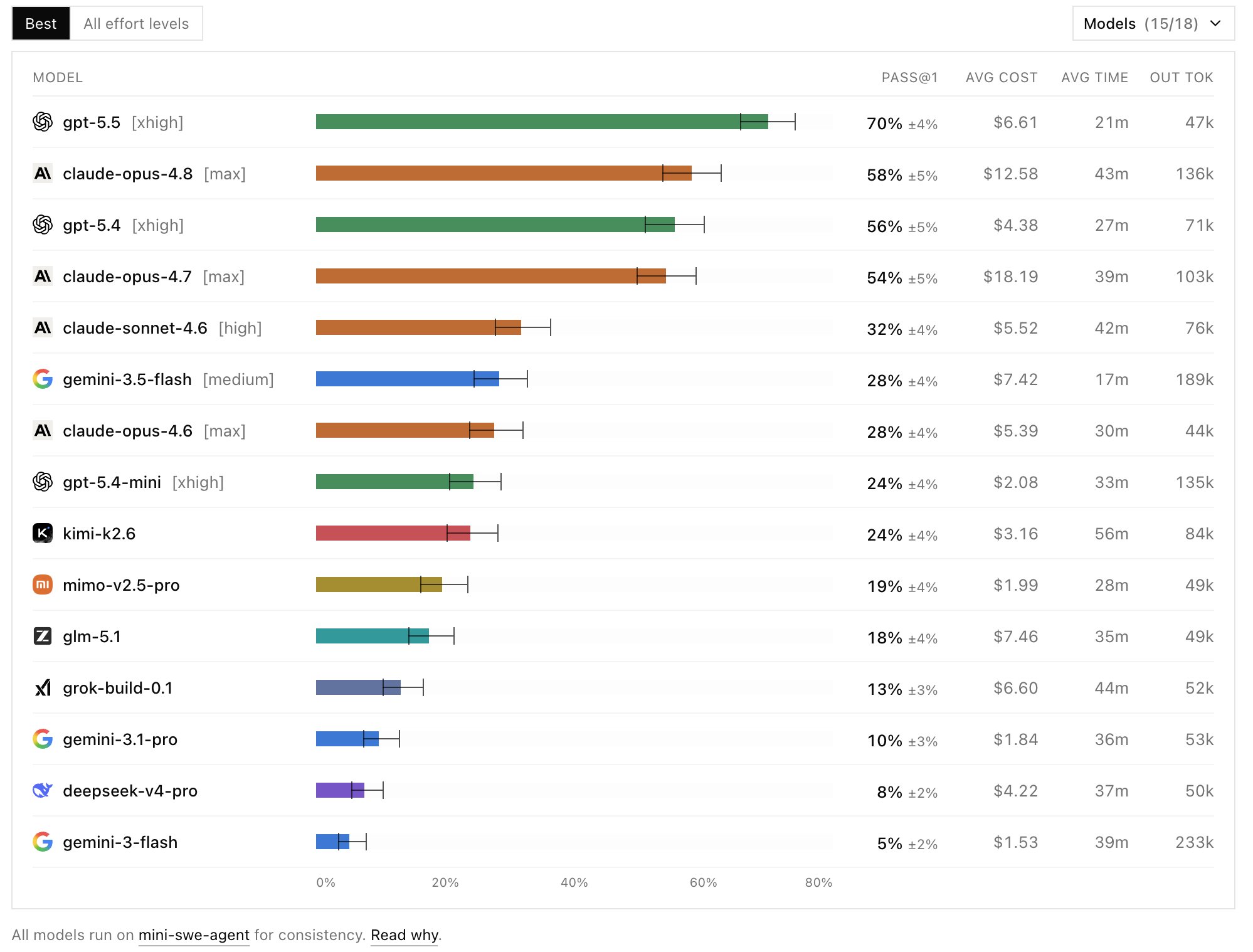 SWE 코딩 벤치마크 — GPT-5.5 70%, Claude Opus 4.8 58%