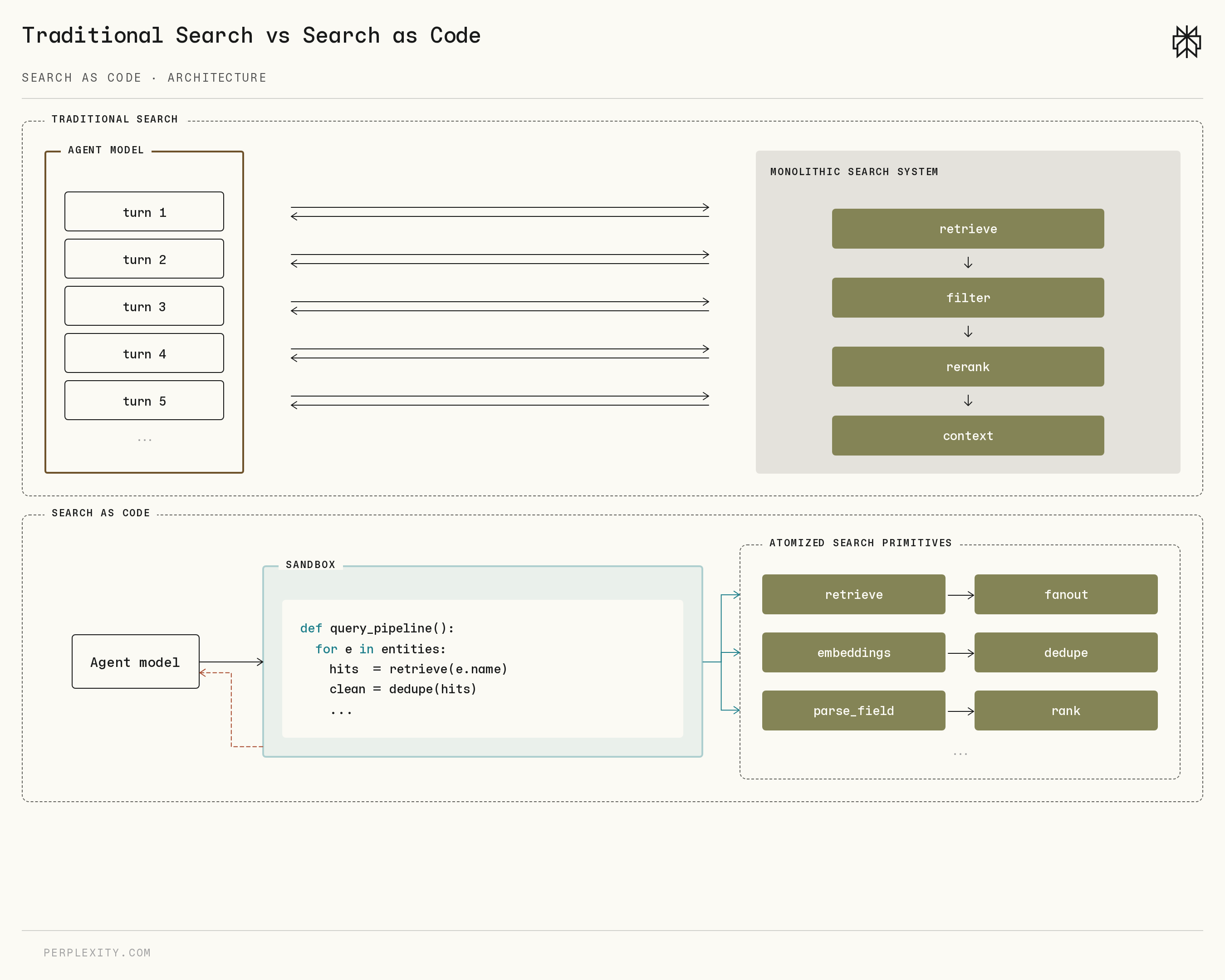 Perplexity 'Traditional Search vs Search as Code' 아키텍처 다이어그램