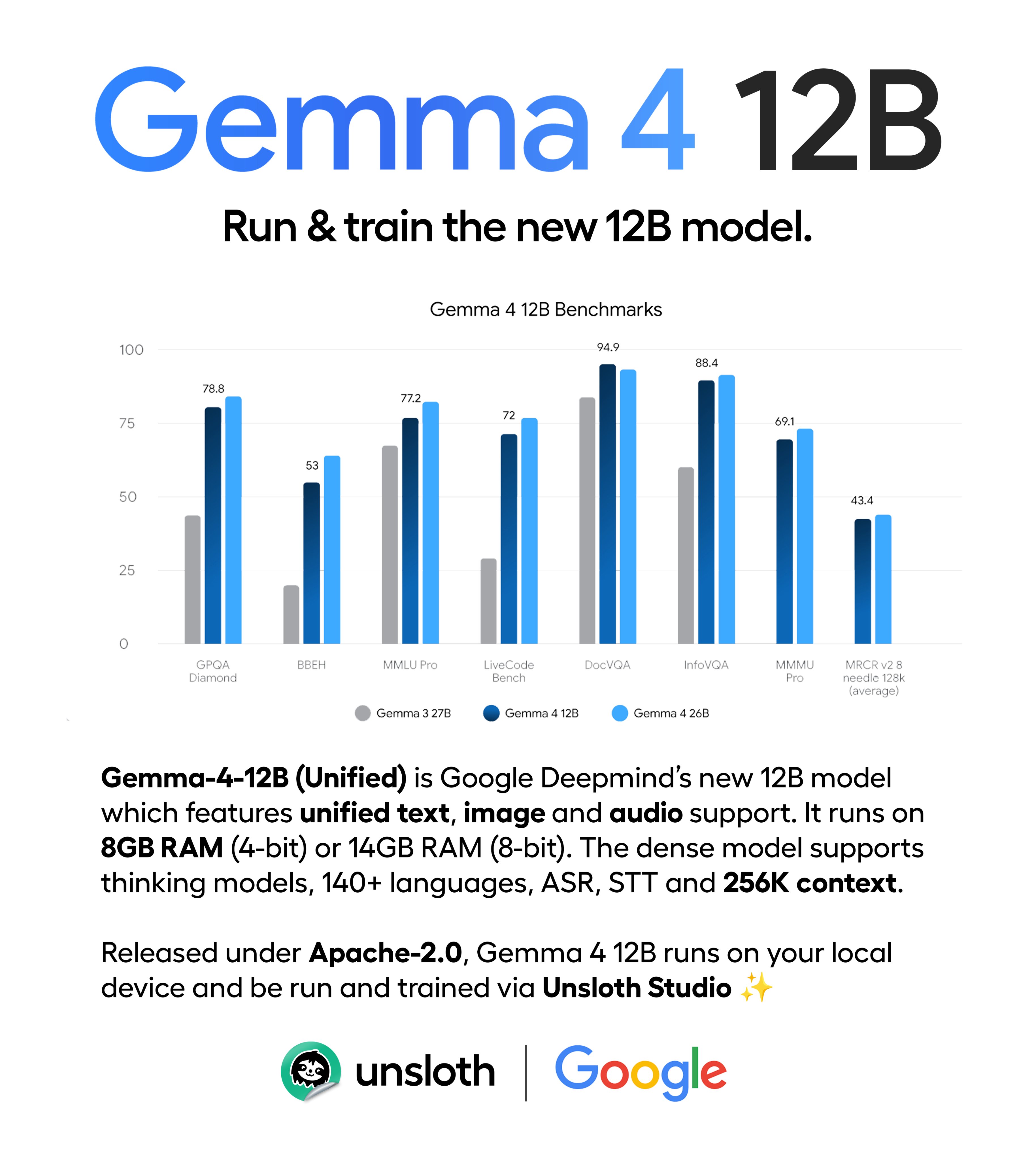 Gemma 4 12B 벤치마크 — Gemma 3 27B 대비 전 항목 우세