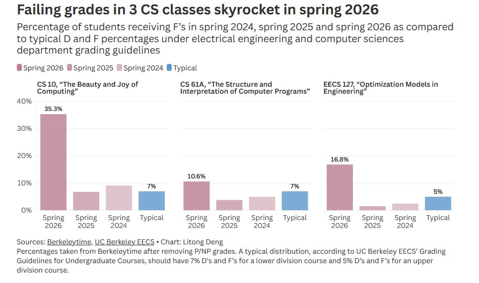 버클리 CS 3개 과목 봄학기 낙제율 — CS 10이 35.3%로 평년 7% 대비 5배