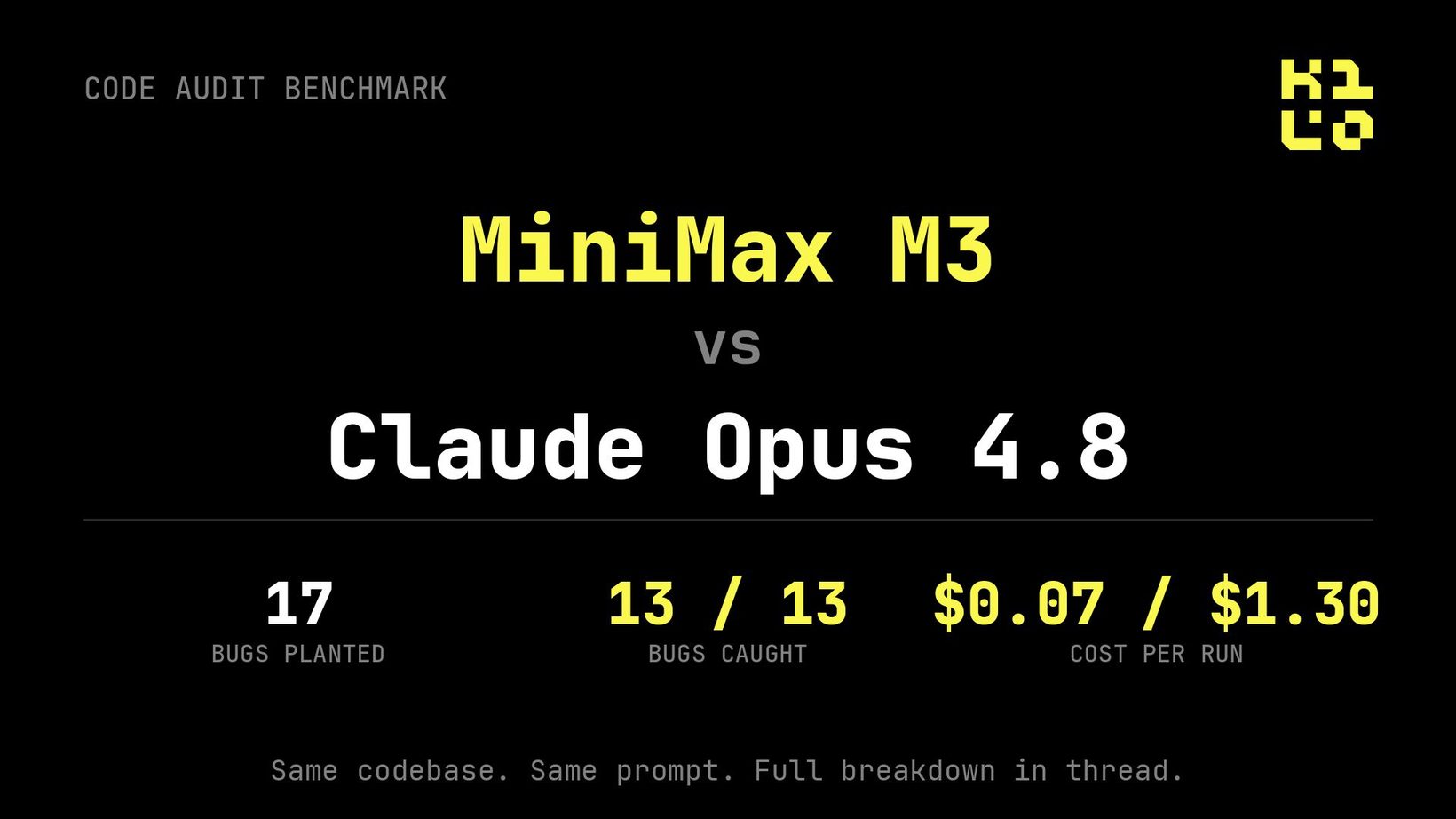 Kilo 코드 감사 벤치마크 카드 — MiniMax M3 vs Claude Opus 4.8, 버그 13/13, 비용 $0.07/$1.30