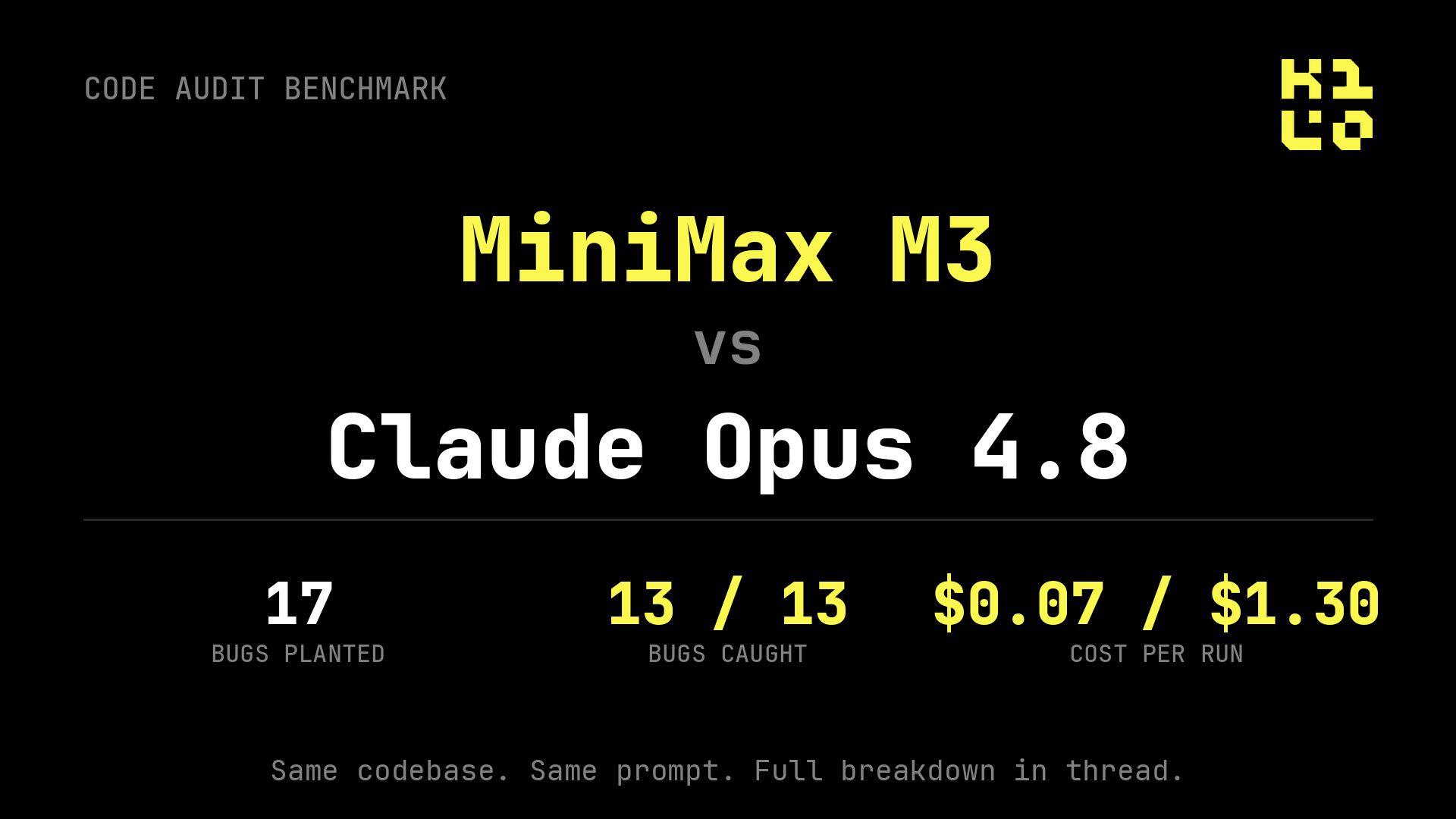 Kilo 코드 감사 벤치마크 카드 — MiniMax M3 vs Claude Opus 4.8, 버그 13/13, 비용 $0.07/$1.30