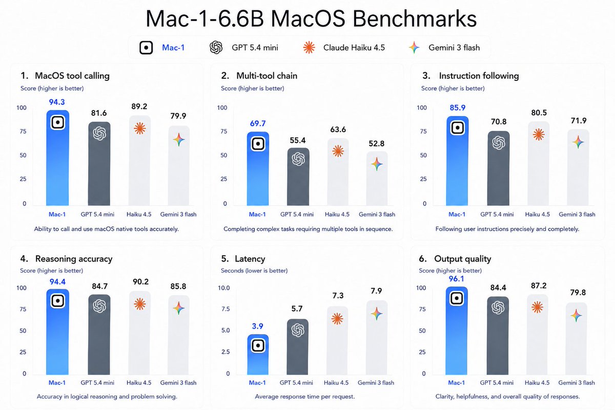 Mac-1-6.6B MacOS 벤치마크 — GPT 5.4 mini·Haiku 4.5·Gemini 3 flash 비교