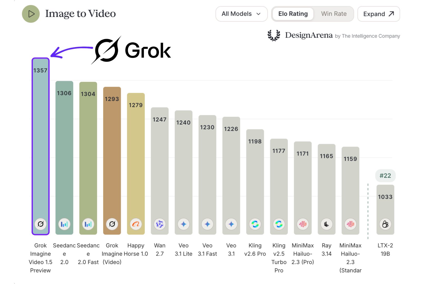 Grok Imagine Video 1.5가 Design Arena 이미지→비디오 1위