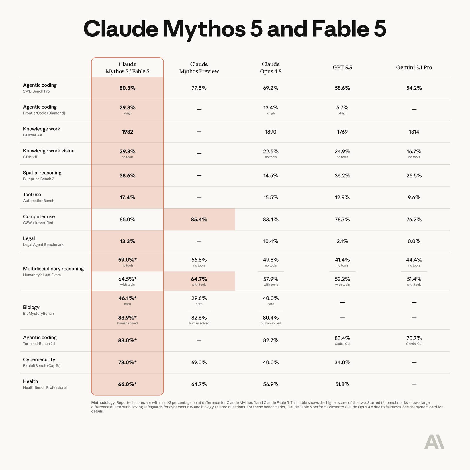 Anthropic Fable 5·Mythos 5 벤치마크 표