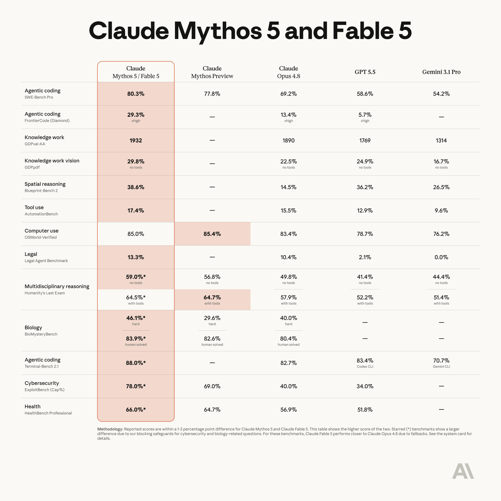 Anthropic Fable 5·Mythos 5 벤치마크 표