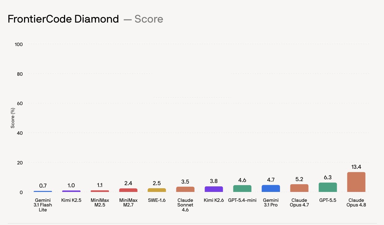 FrontierCode Diamond 점수 — 최고 모델도 13%대