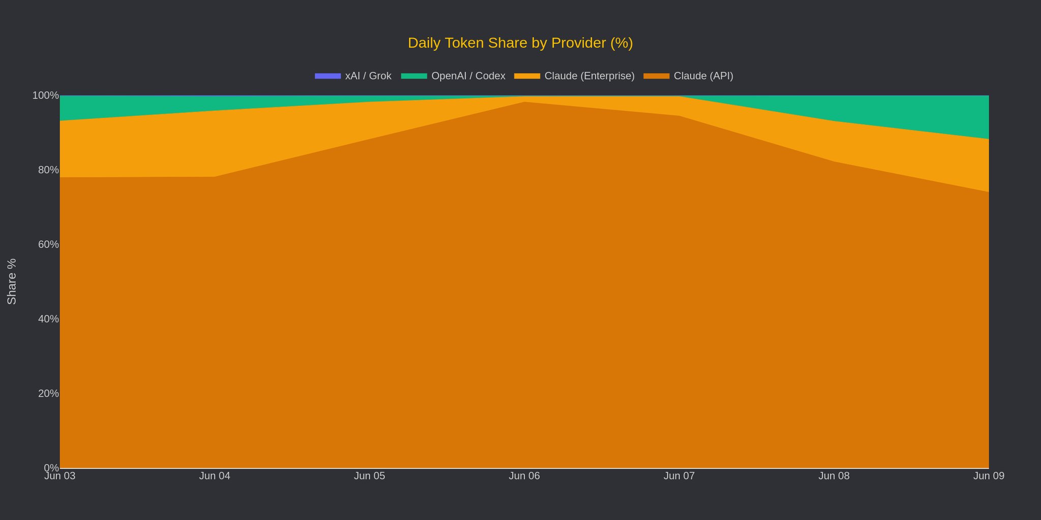 Daily Token Share by Provider — 6월 3~9일