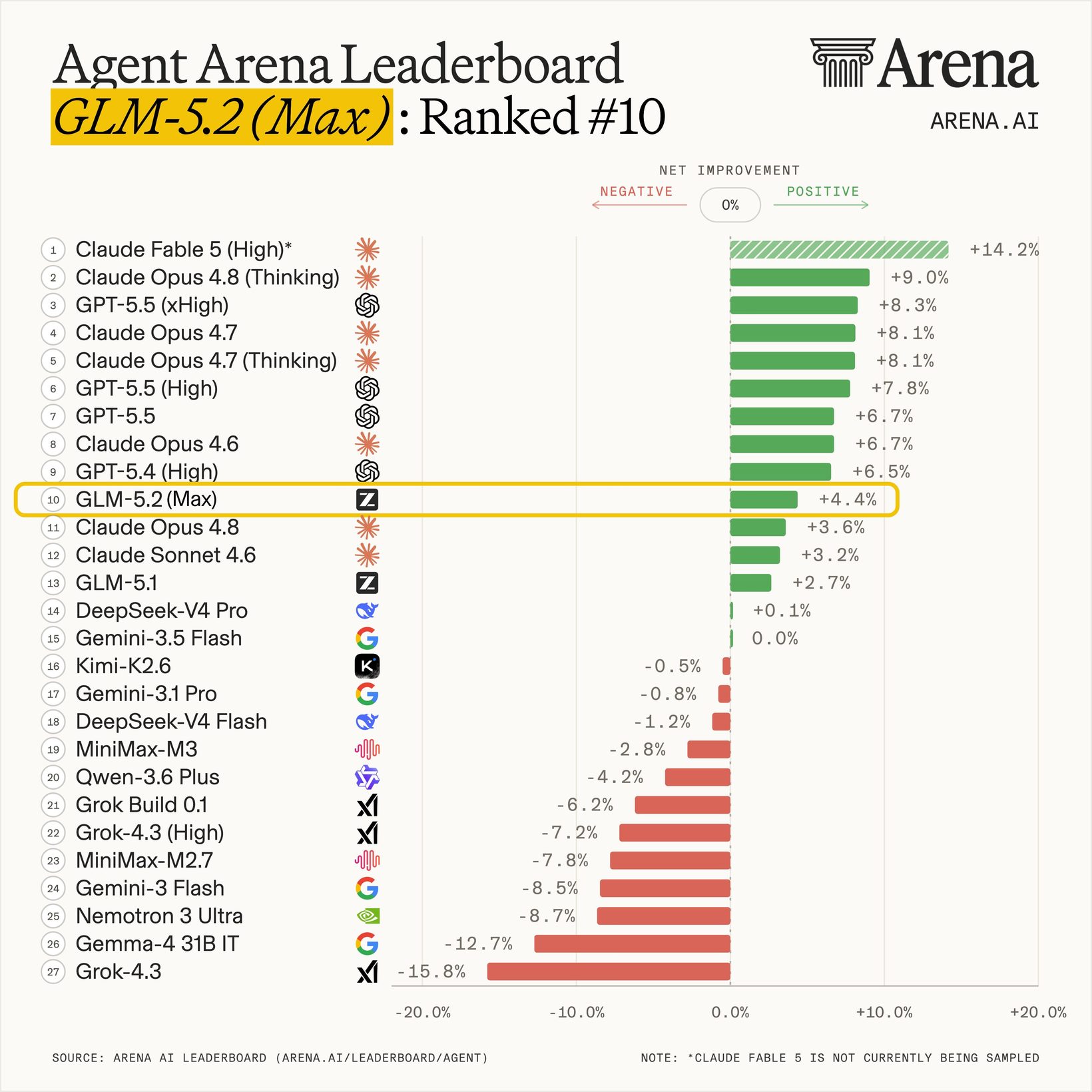 Agent Arena 리더보드 — GLM-5.2(Max) 10위