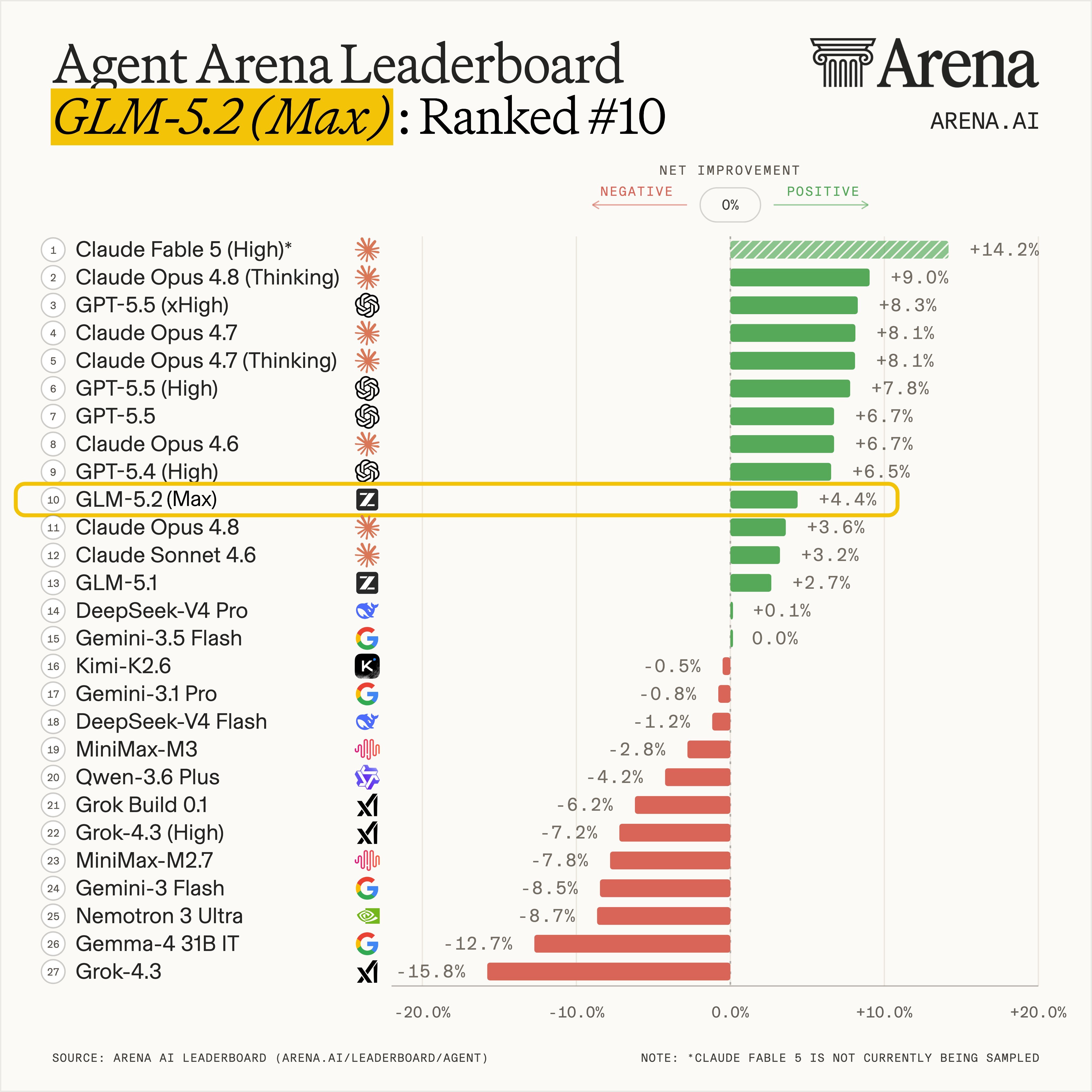 Agent Arena 리더보드 — GLM-5.2(Max) 10위