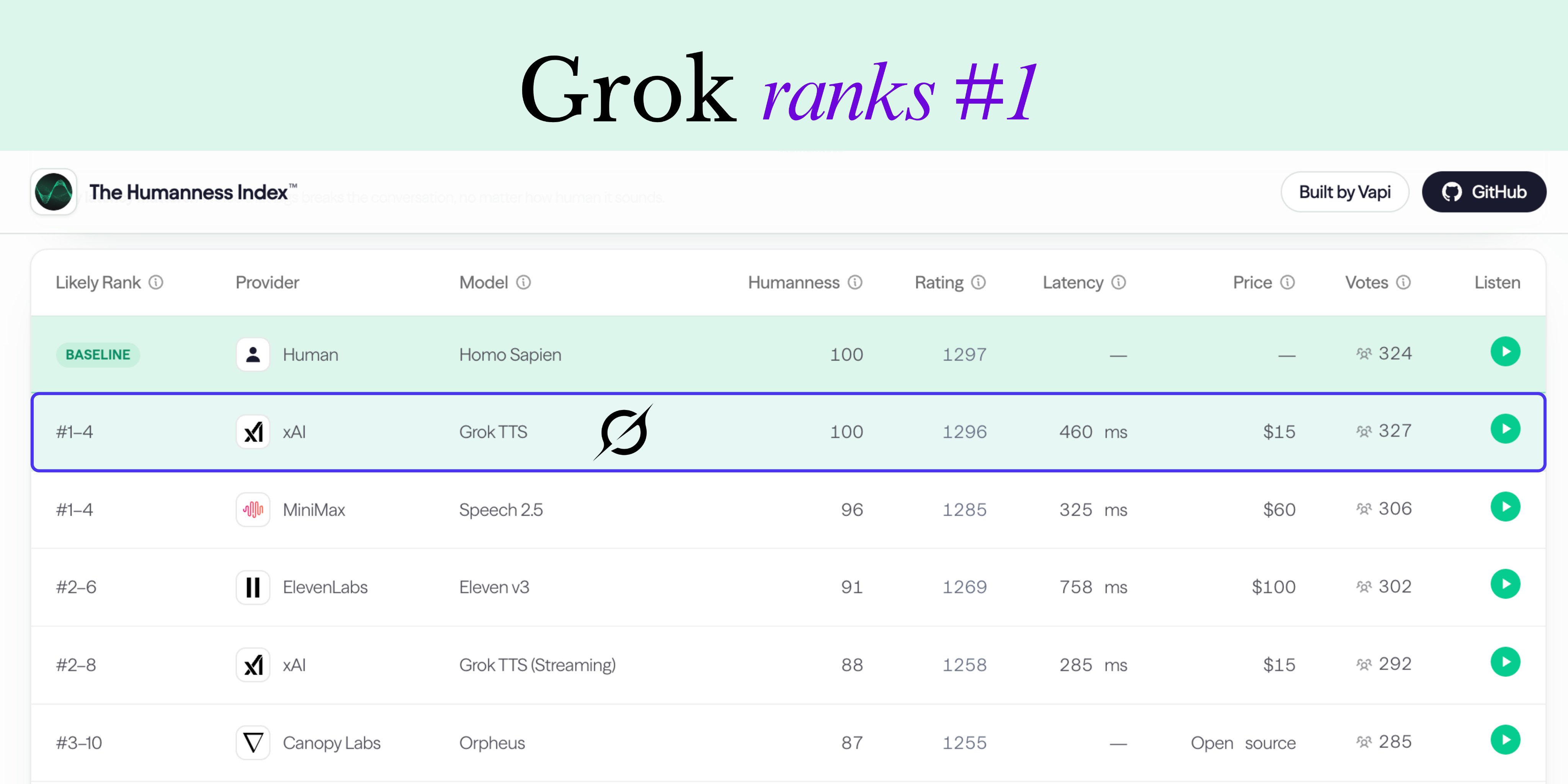 Vapi Humanness Index 리더보드 — Grok 1위