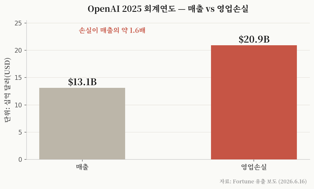 OpenAI 2025 회계연도 매출 대비 영업손실 — Fortune 유출 수치를 정리한 차트