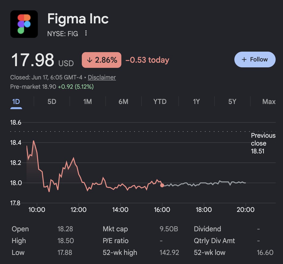 Figma(NYSE: FIG) 주가 화면 — 종가 17.98달러, 시가총액 약 95억 달러