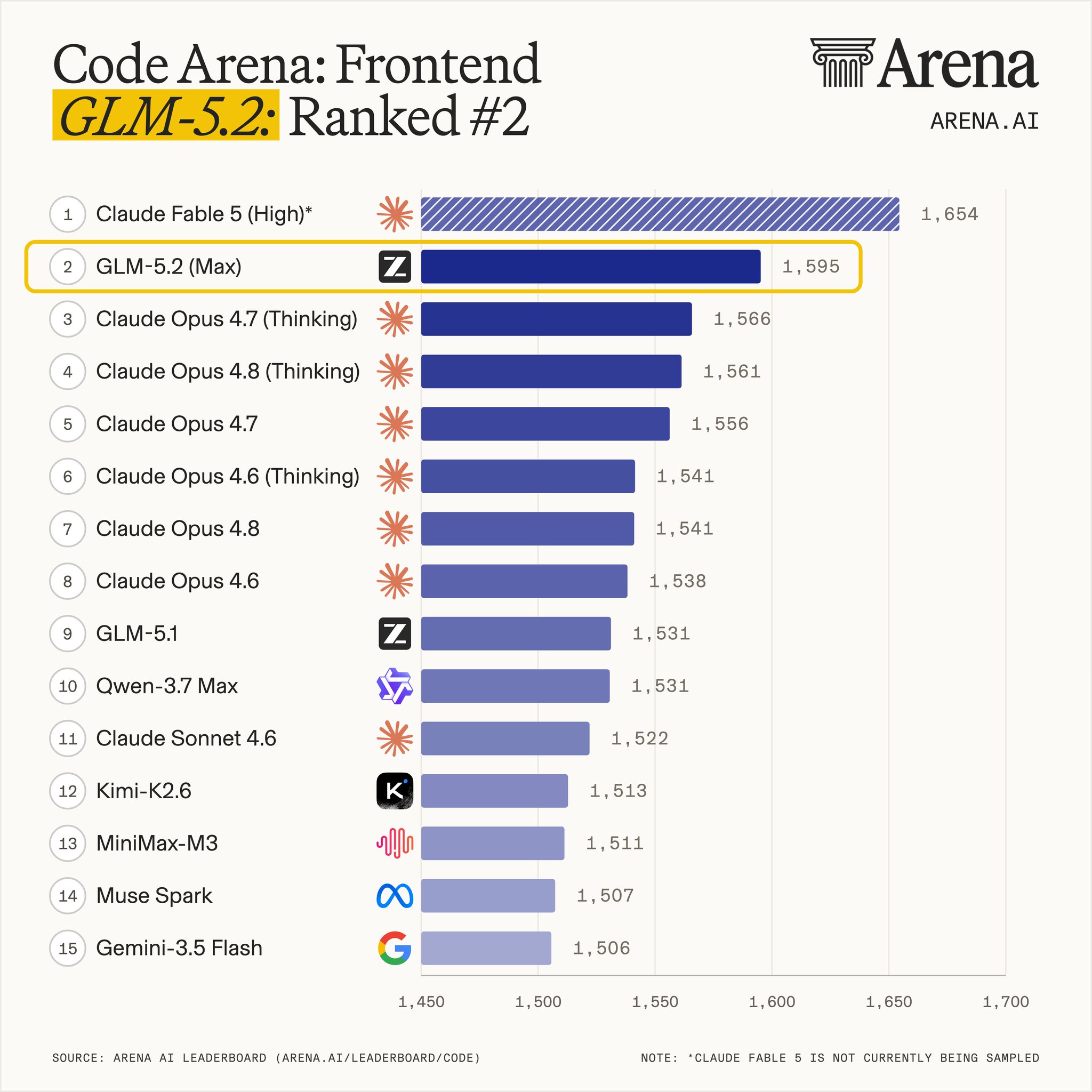 Code Arena: Frontend 리더보드 — GLM-5.2가 2위