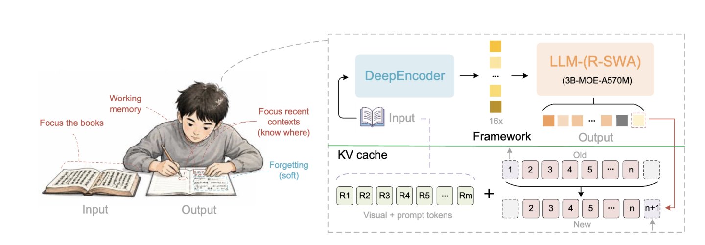 바이두 Unlimited OCR 구조도 — DeepEncoder + 슬라이딩 윈도 어텐션