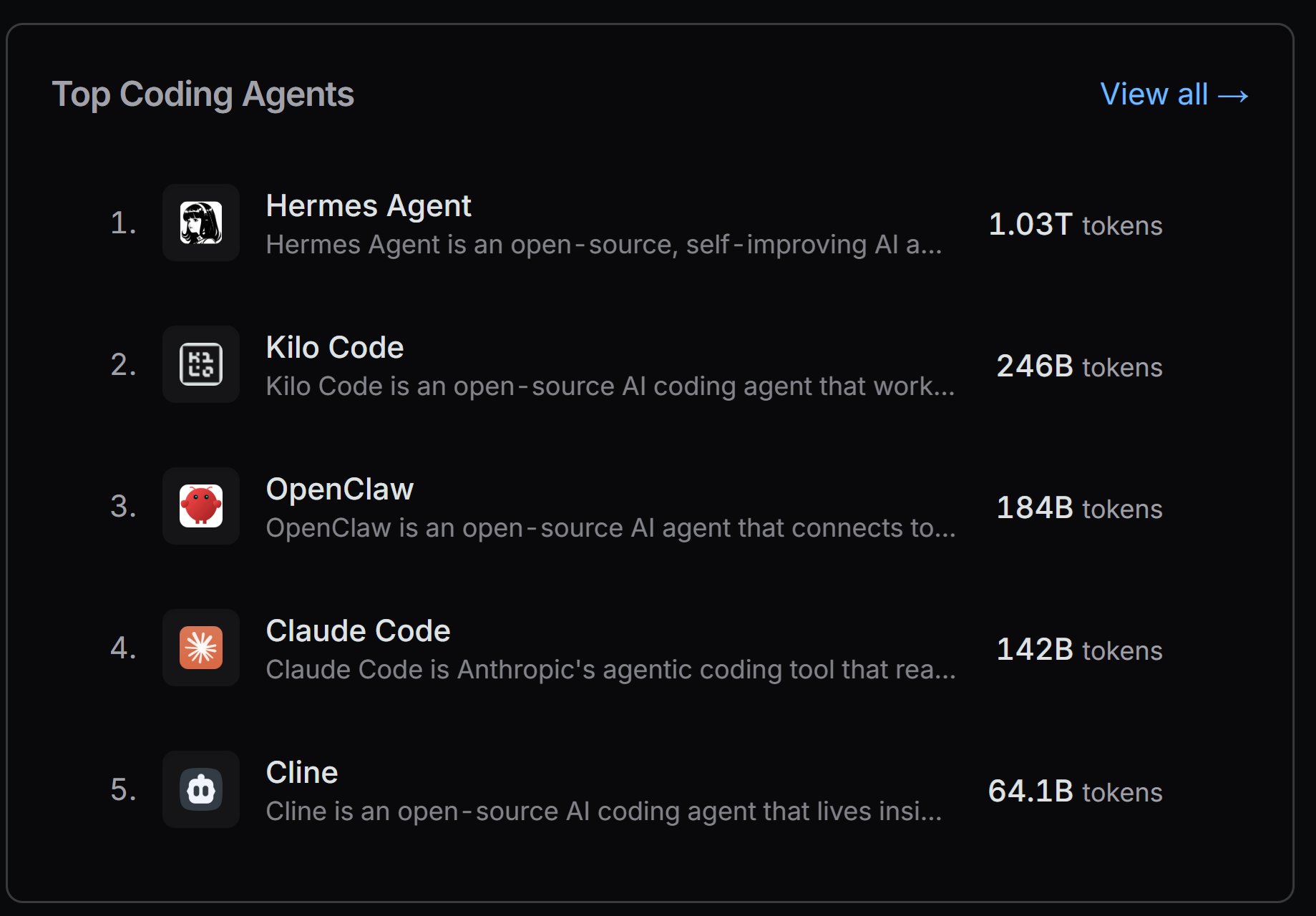 OpenRouter 'Top Coding Agents' 토큰 사용량 순위