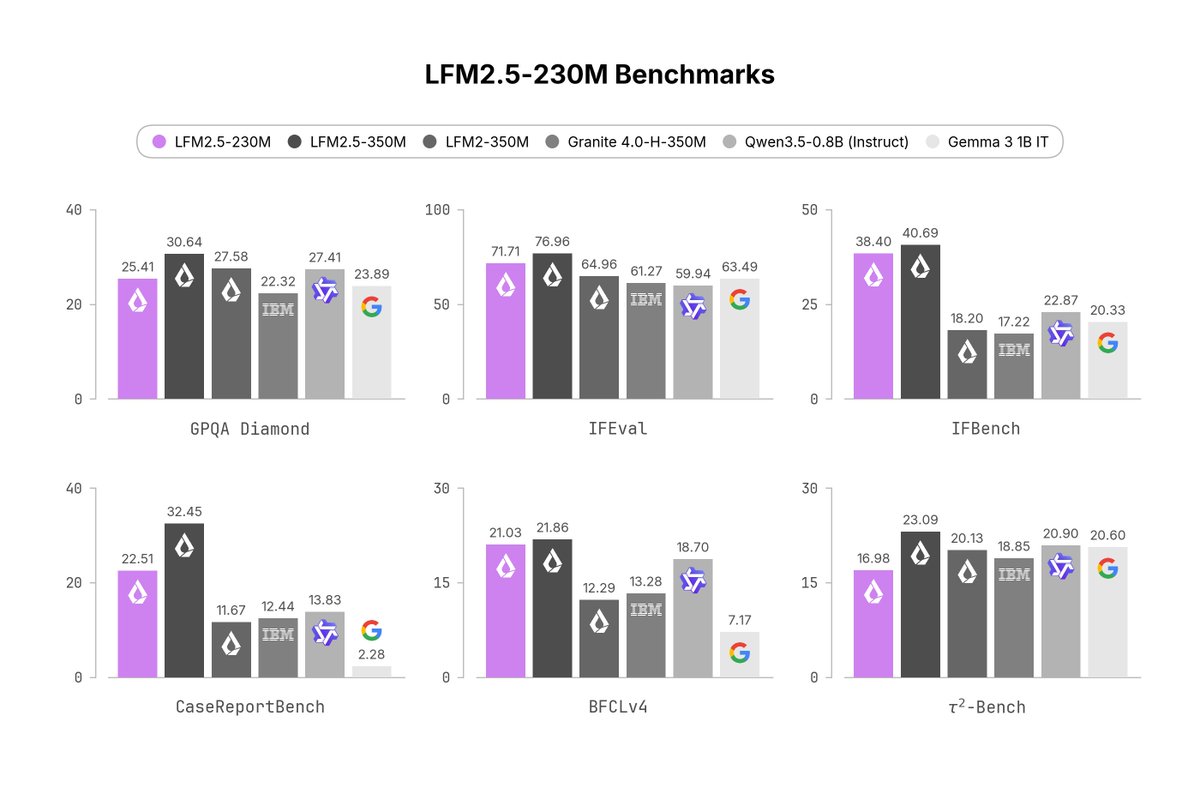 LFM2.5-230M 벤치마크