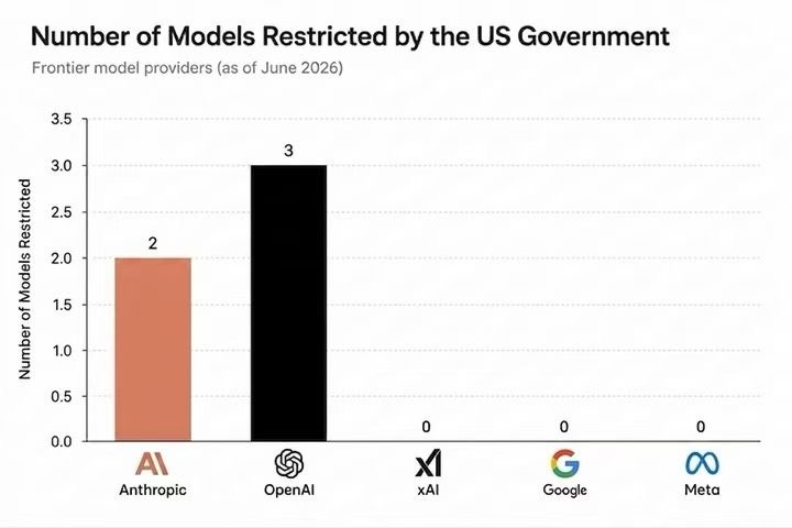 미국 정부가 제한한 프론티어 모델 수 — OpenAI 3, 앤트로픽 2, 나머지 0