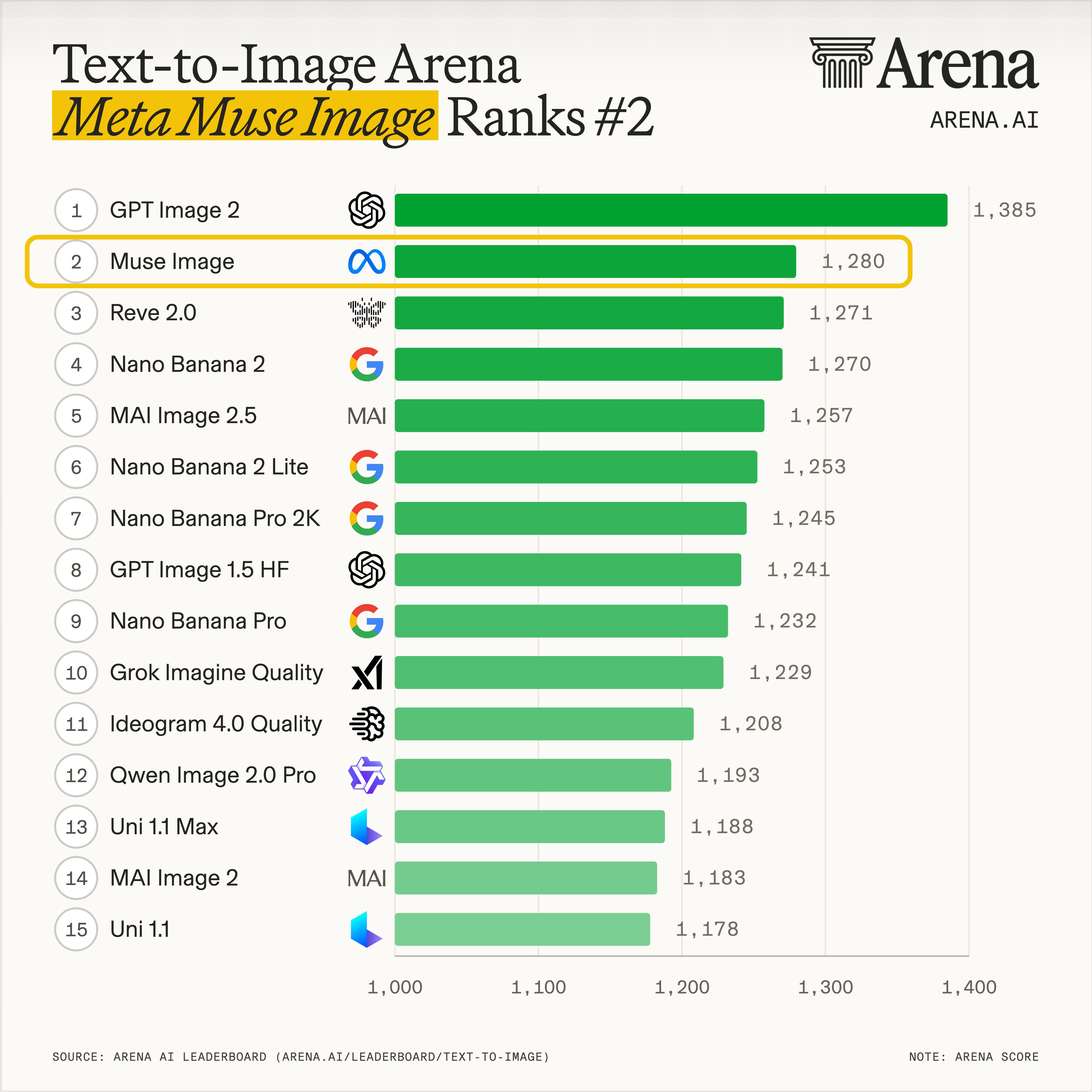 Text-to-Image Arena 순위 — Muse Image 2위