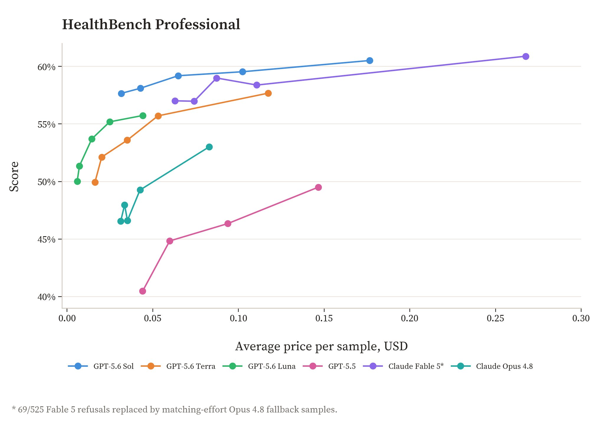 HealthBench Professional 비용 대비 점수